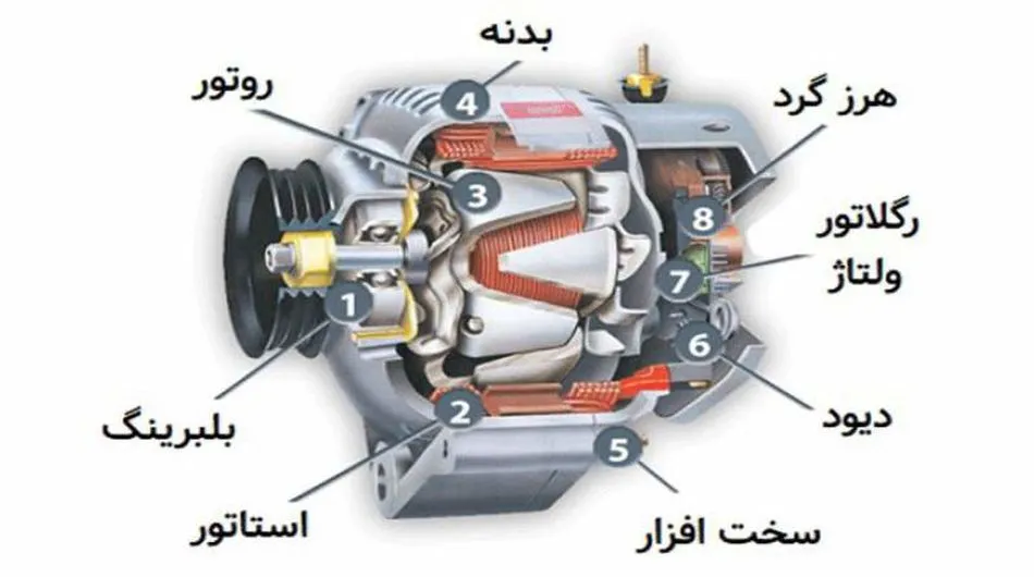 ساختار دینام