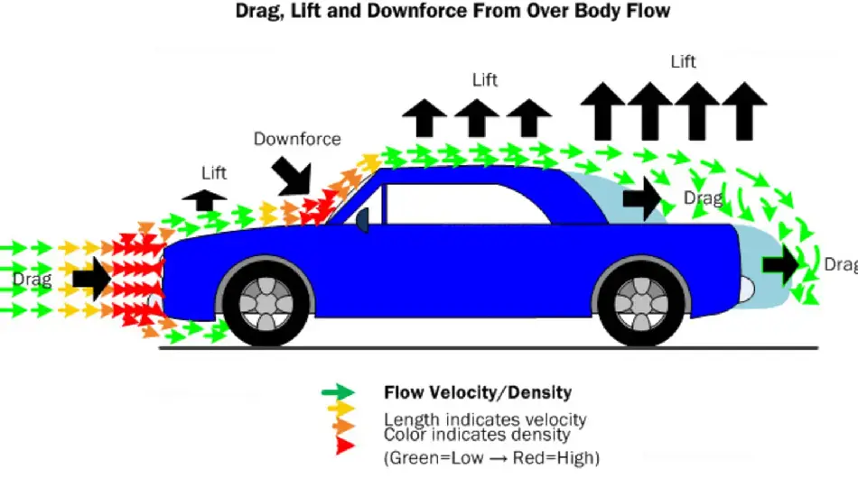آیرودینامیک
